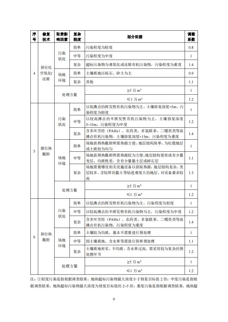 关于宣布《湖南省建设用地土壤污染治理行业指导价（试行）》的通知 - 政策规则 - 湖南万达项目治理有限公司【官网】