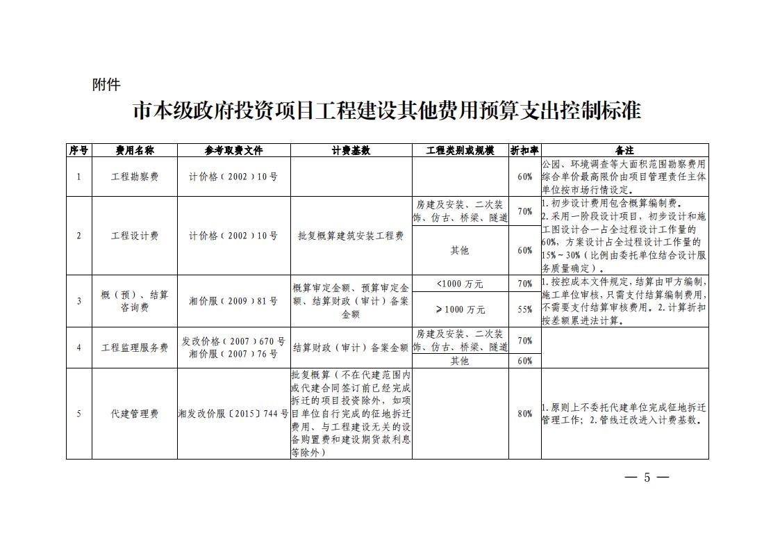 关于市本级政府投资项目工程建设其他用度预算支出控制标准的通知 - 行业关注 - 湖南万达项目治理有限公司【官网】